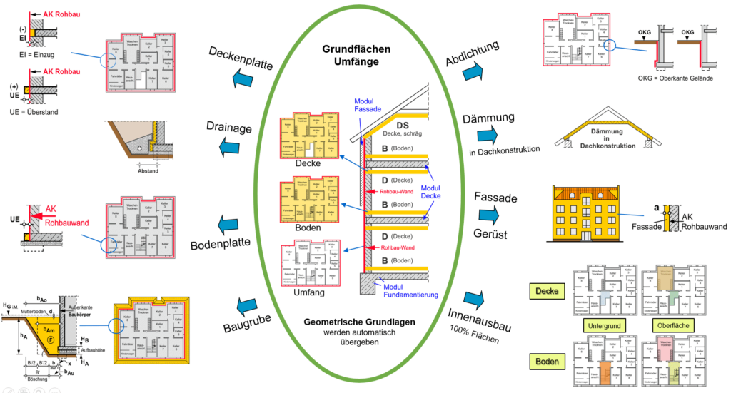HasenbeinPlus Erläuterung Mehrfachnutzung der Daten aus Modul Grundflächen
