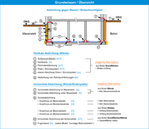 HasenbeinPlus Übersicht Modul Abdichtung