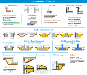 HasenbeinPlus Übersicht Modul Fundamentierung