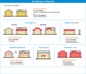 HasenbeinPlus Übersicht Modul Gerüst