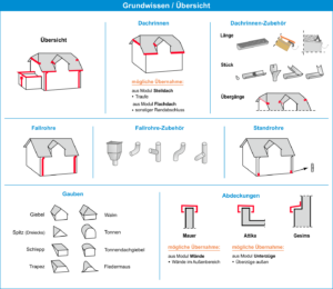 HasenbeinPlus Übersicht Modul Klempner / Sprengler