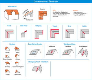 HasenbeinPlus Übersicht Modul Steildach