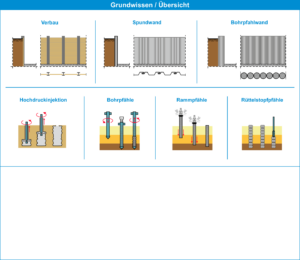 HasenbeinPlus Übersicht Modul Verbau / Spundwände / Pfähle