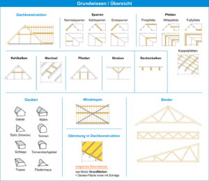 HasenbeinPlus Übersicht Modul Zimmerer / Holzbau