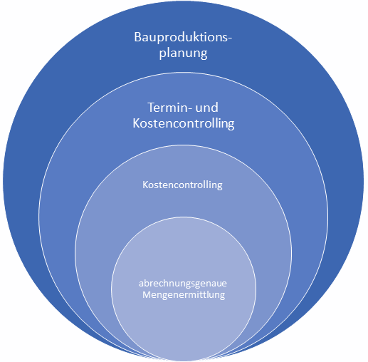 Darstellung das die Mengenermittlung die Basis ist