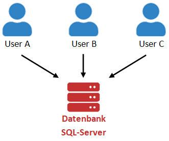 Übersicht User-Zugriff auf SQL-Server